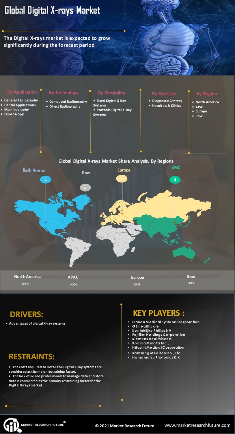 Digital X-rays Market