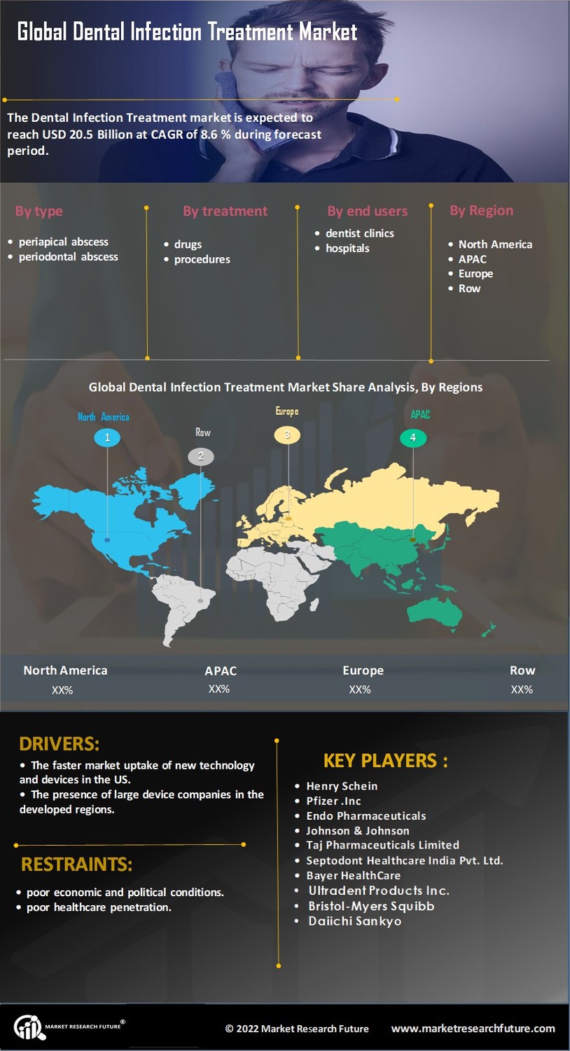 Dental Infection Treatment Market