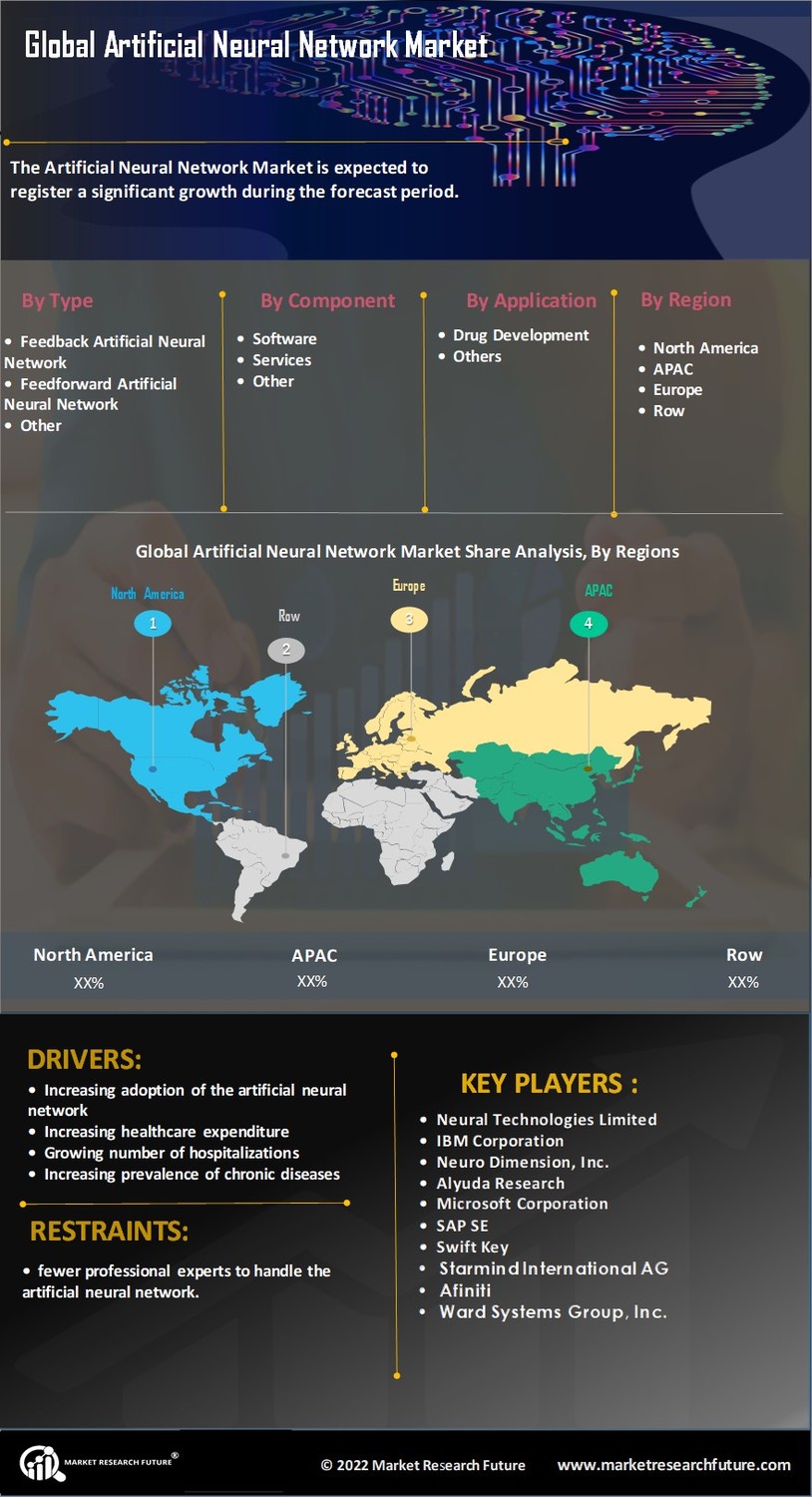 Artificial Neural Network Market