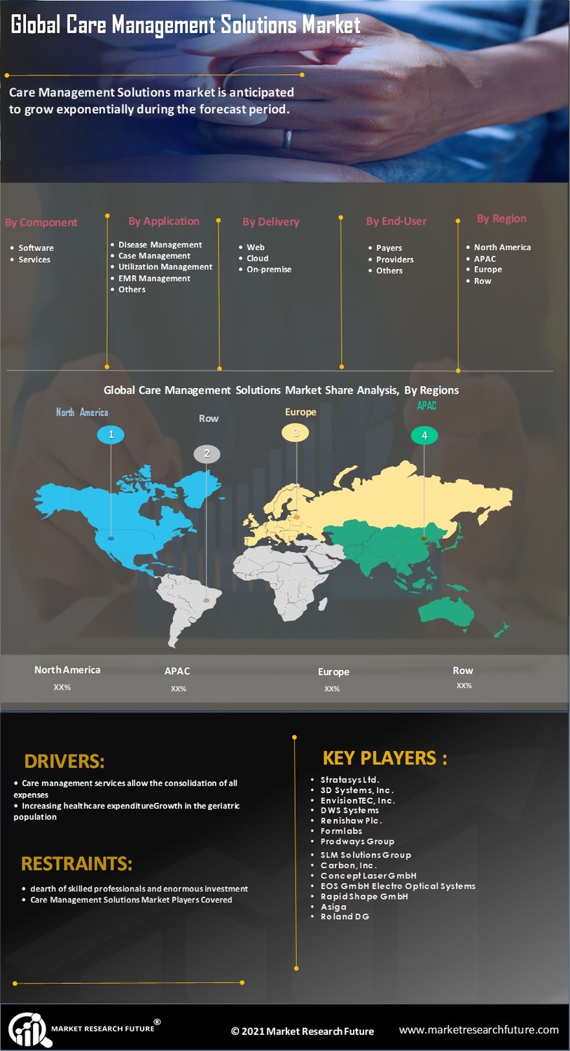 Care Management Solutions Market