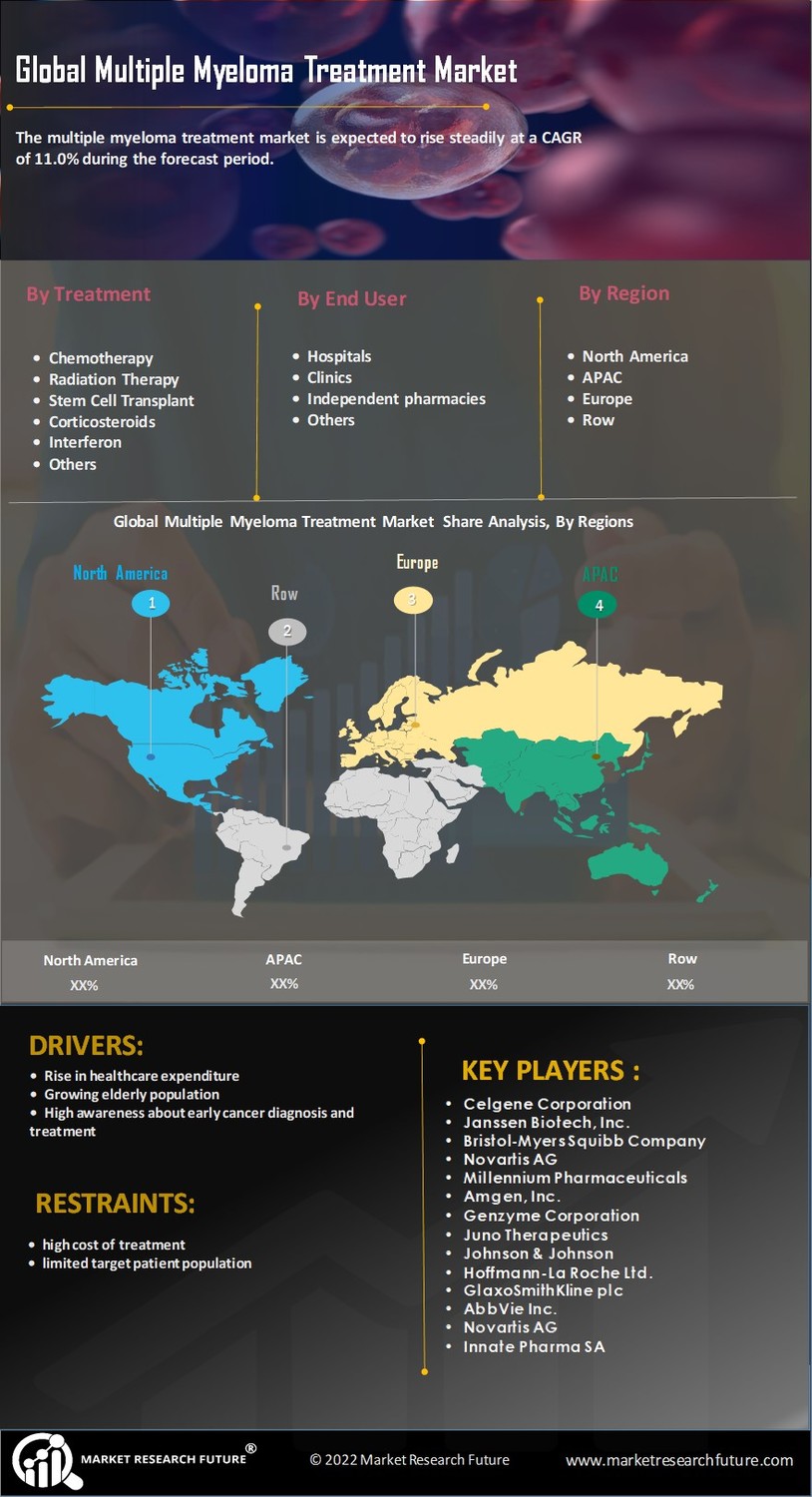 Multiple Myeloma Treatment Market