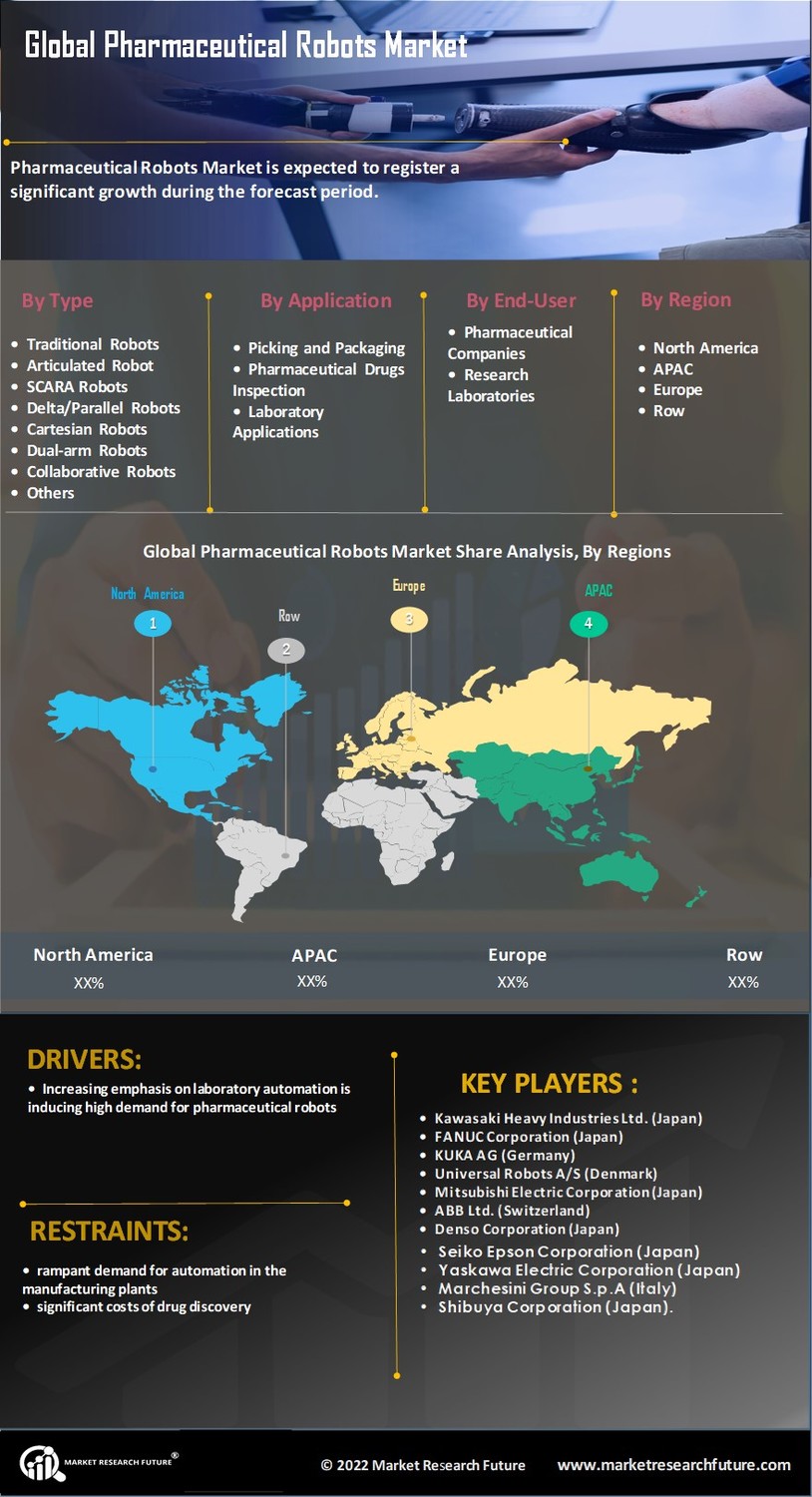 Pharmaceutical Robots Market