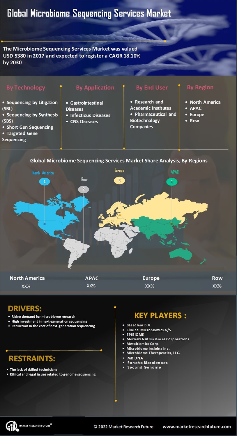 Microbiome Sequencing Services Market 