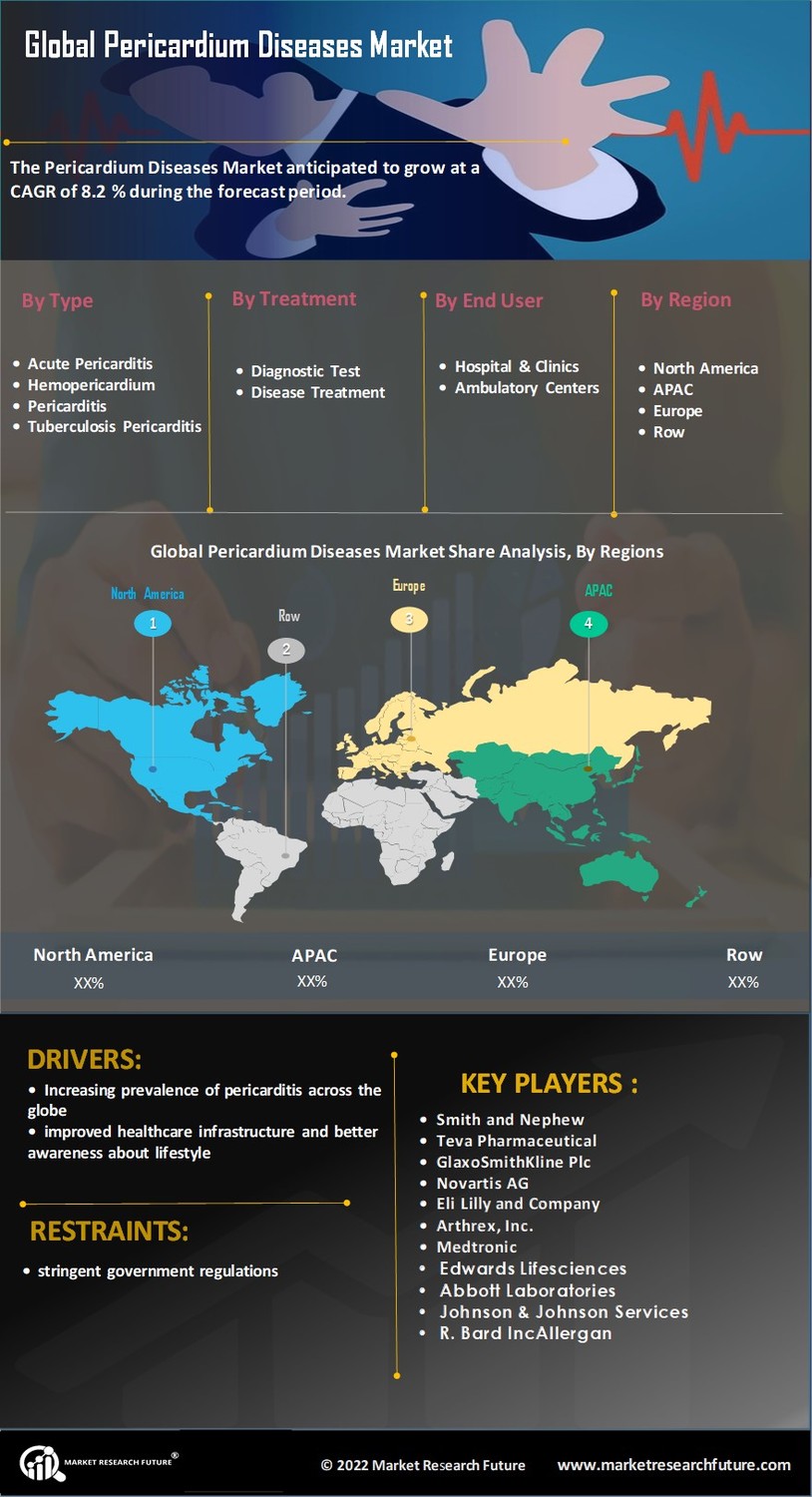 Pericardium Diseases Market