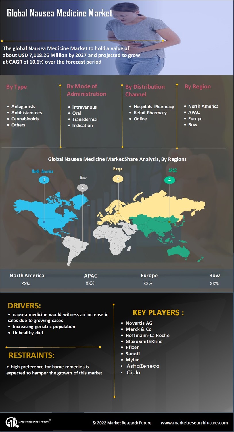 Nausea Medicine Market