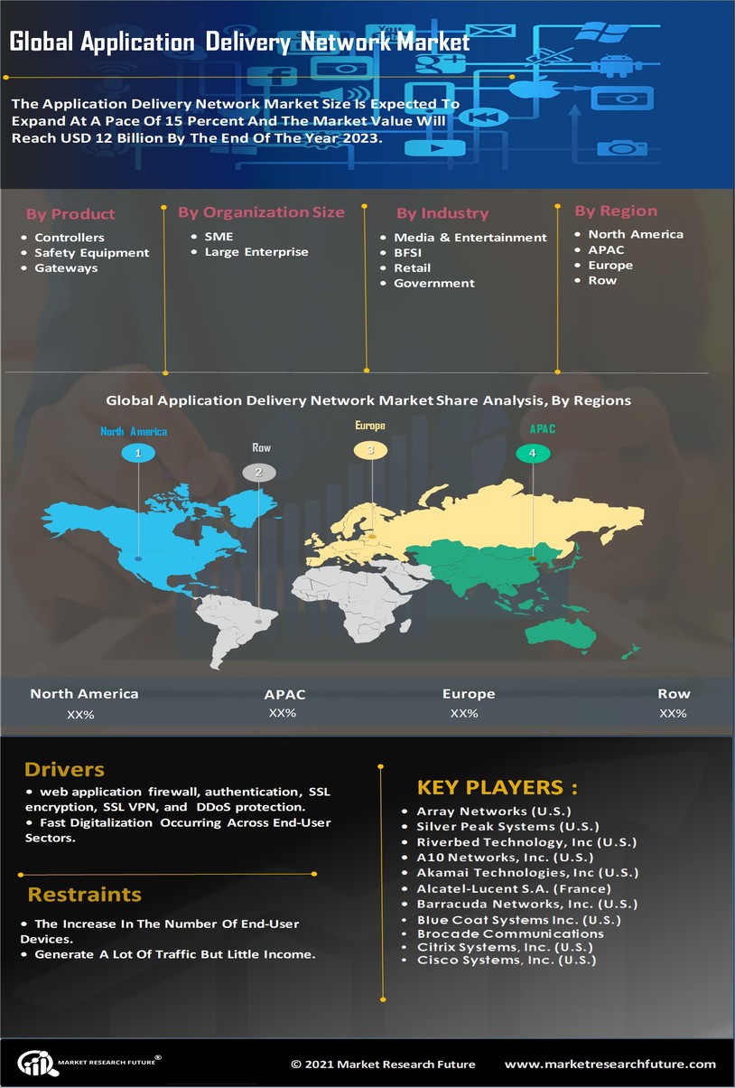 Application Delivery Network Market