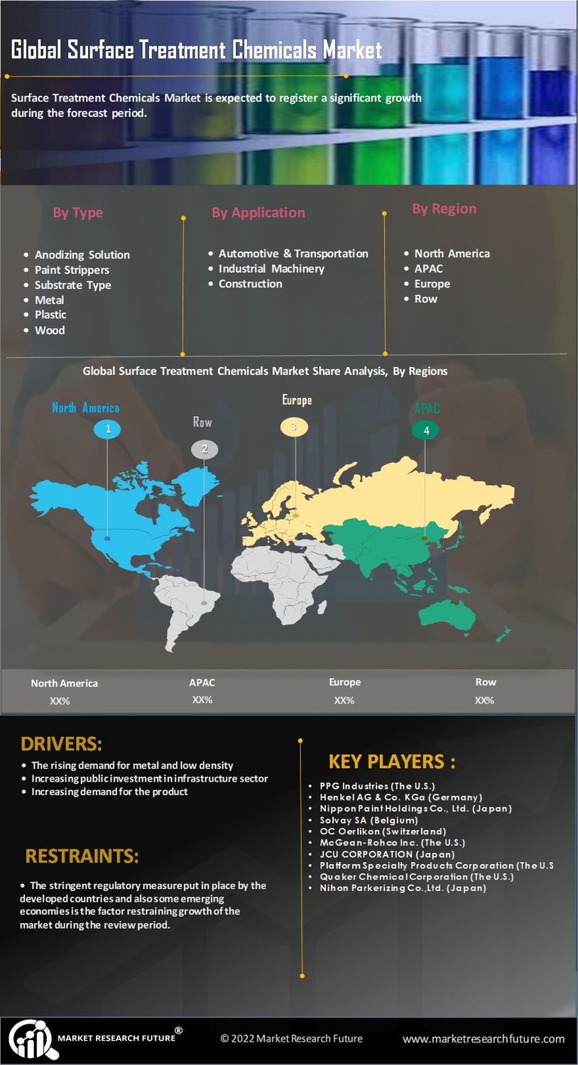 Surface Treatment Chemicals Market