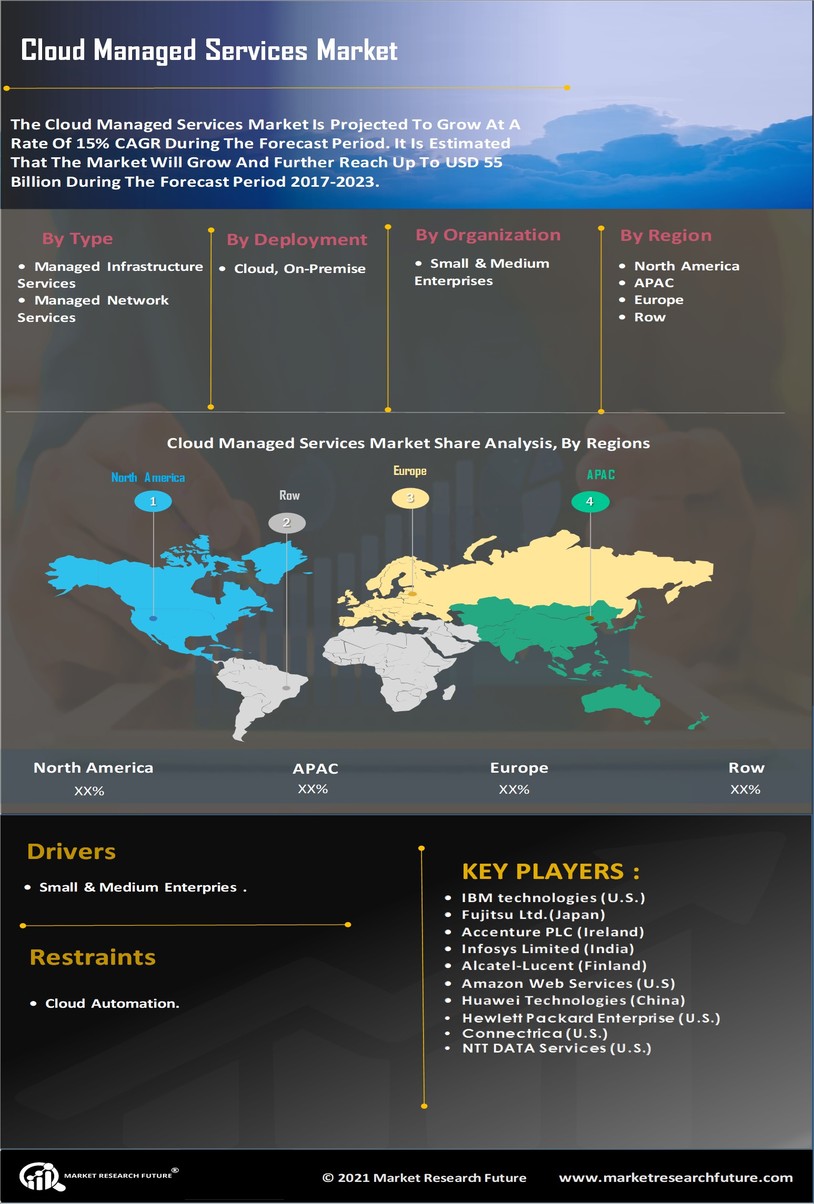 Cloud Managed Services Market