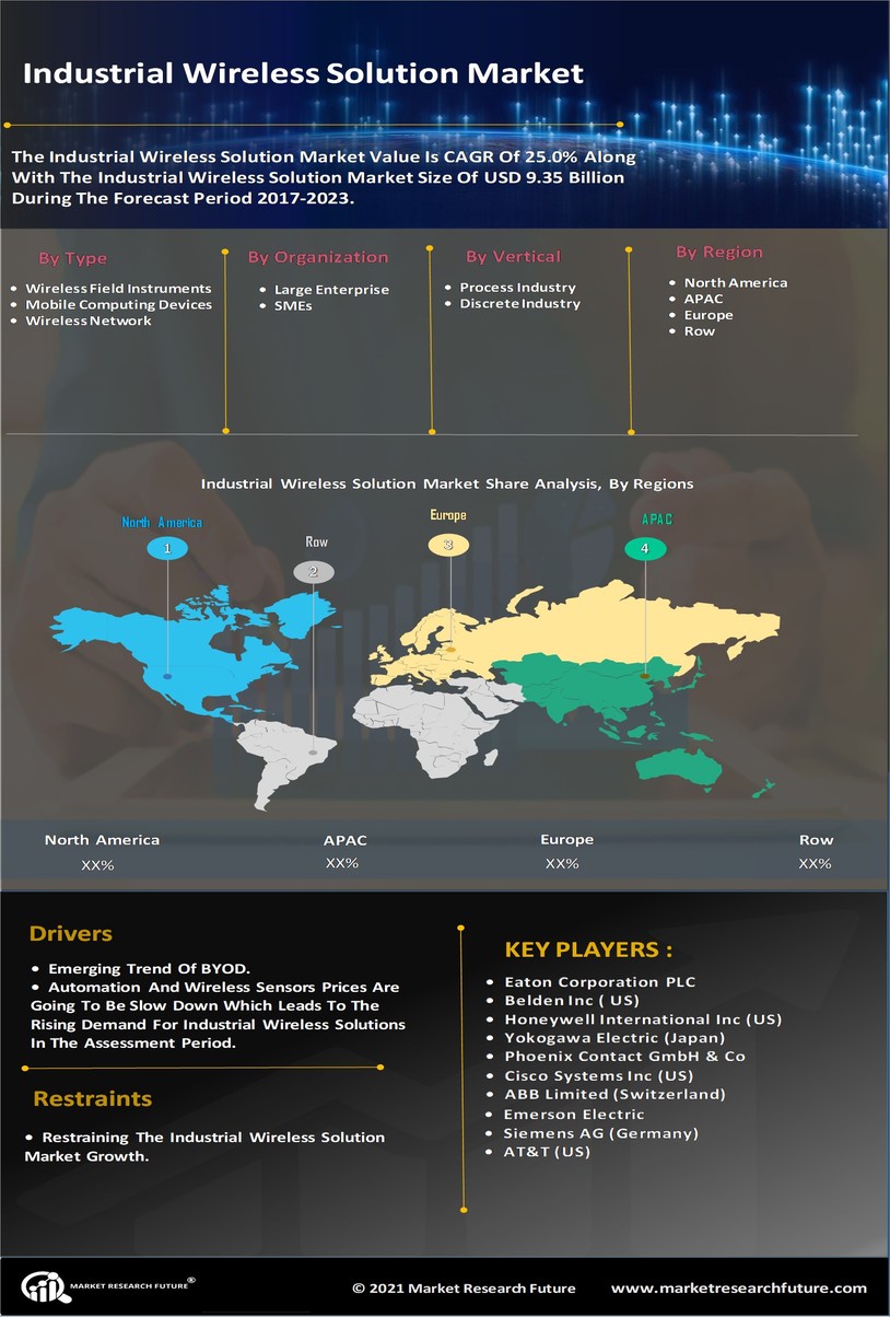 Industrial Wireless Solution Market