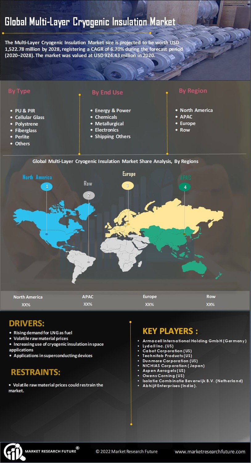 Multi Layer Cryogenic Insulation Market