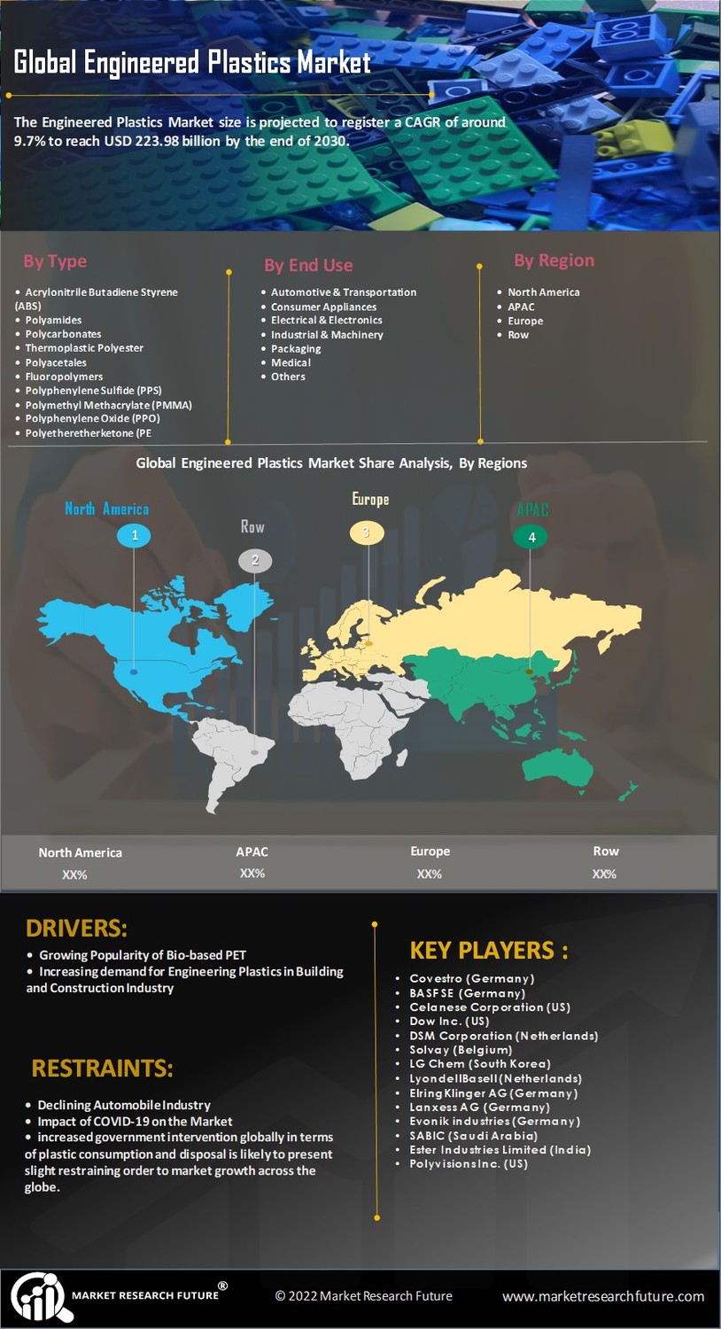 Engineered Plastics Market