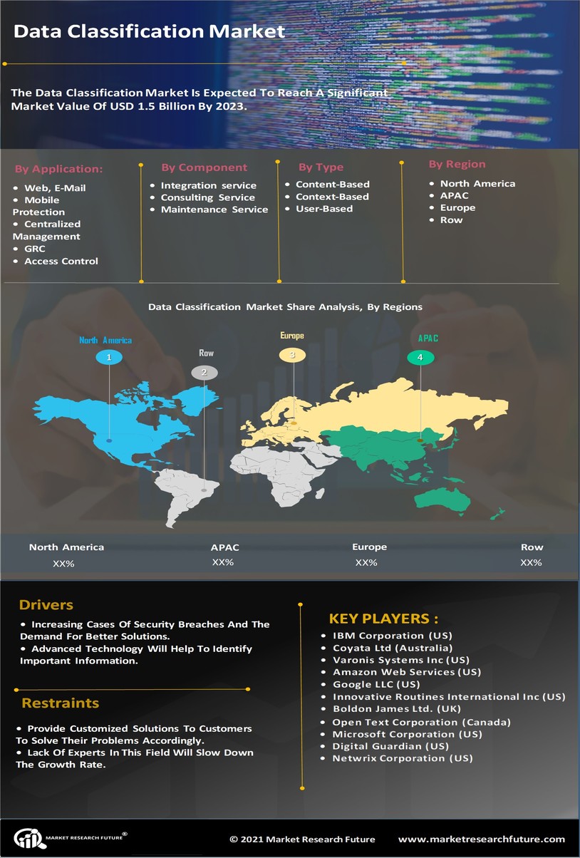 Data Classification Market 