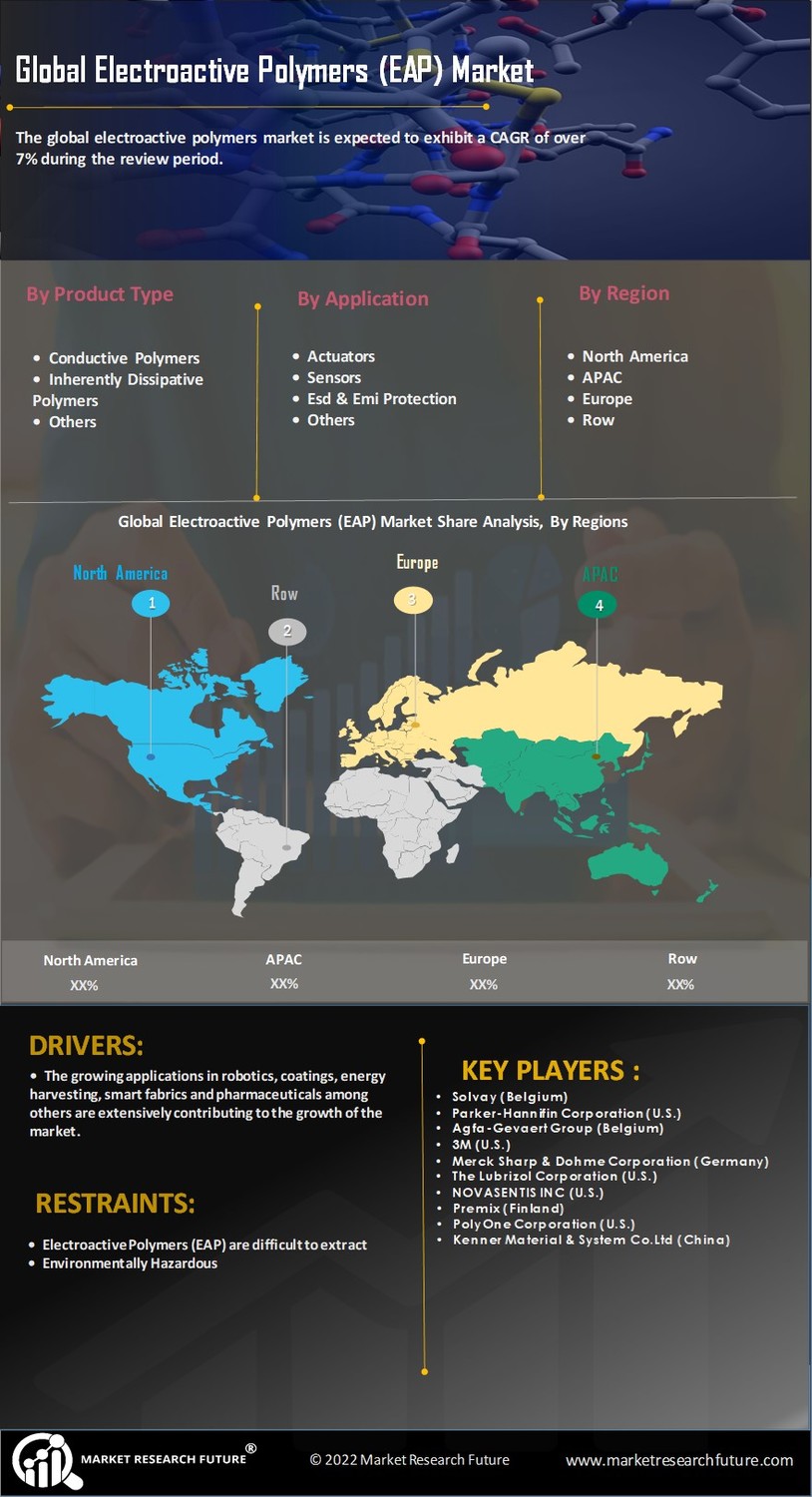 Electroactive Polymers Market