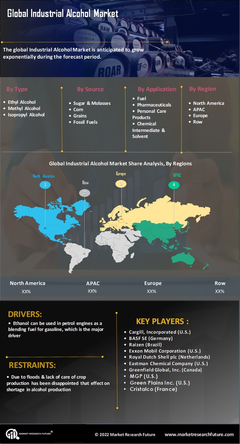 Industrial Alcohol Market