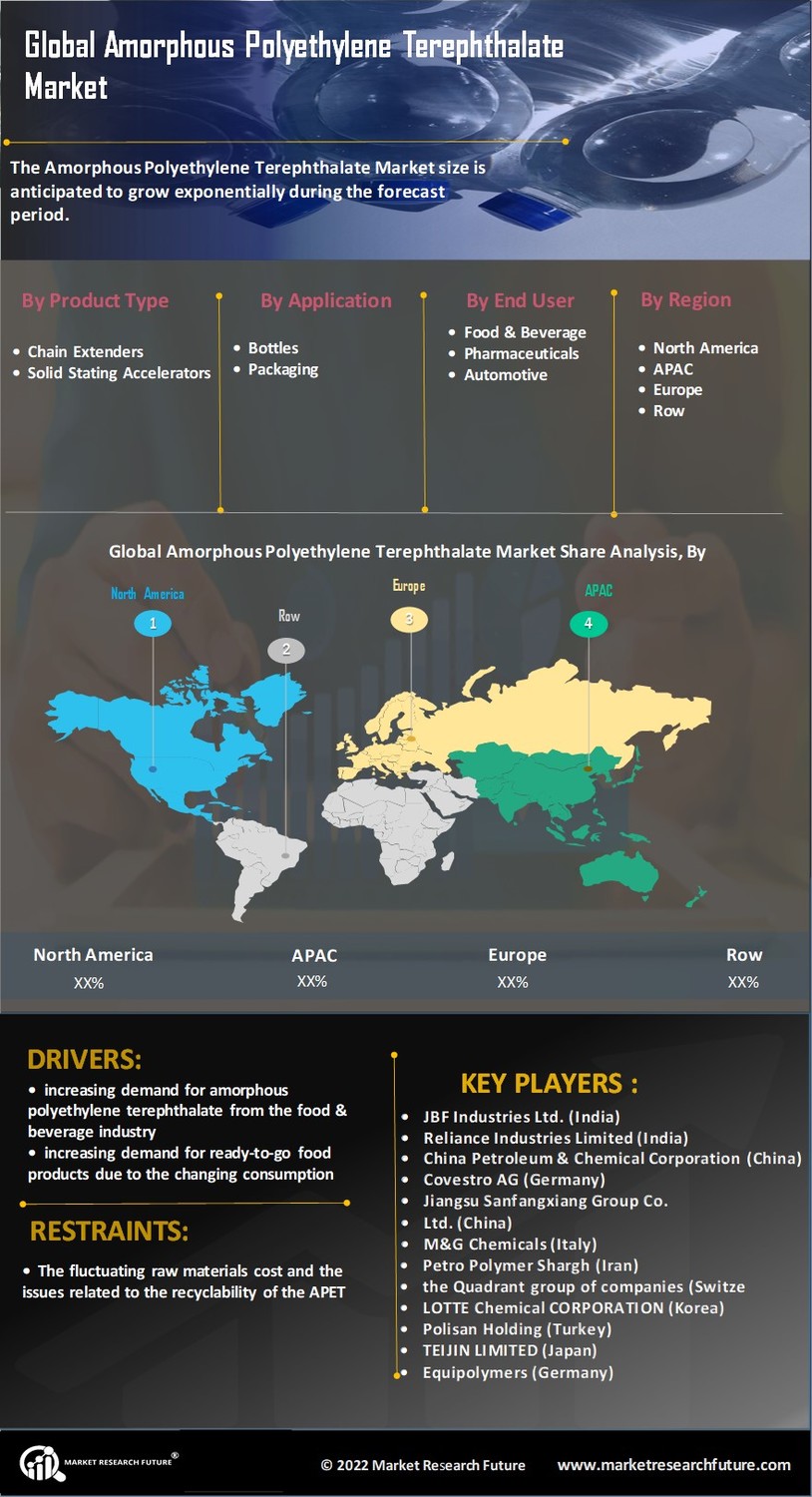 Amorphous Polyethylene Terephthalate Market