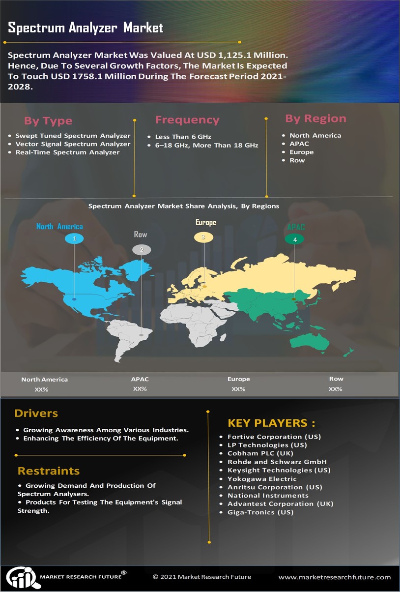 Spectrum Analyzer Market