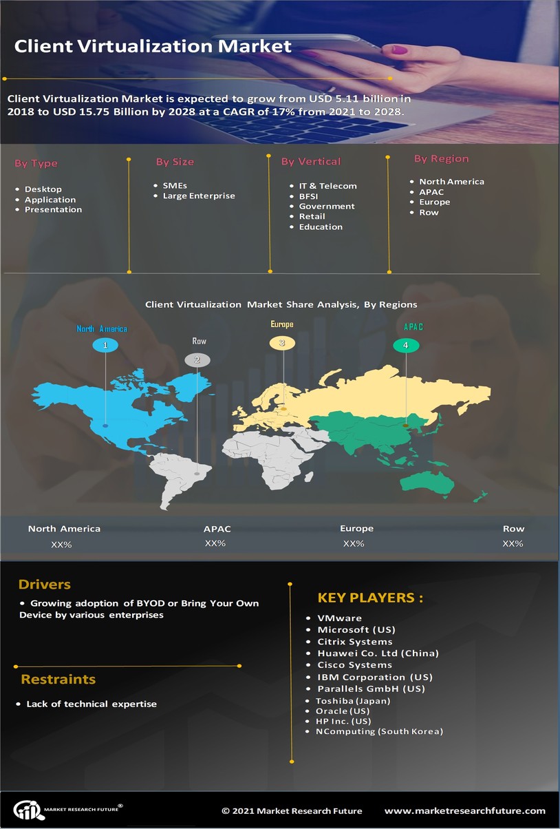 Client Virtualization Market