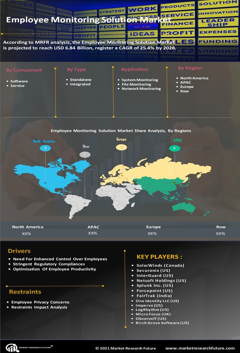 Employee Monitoring Solution Market 