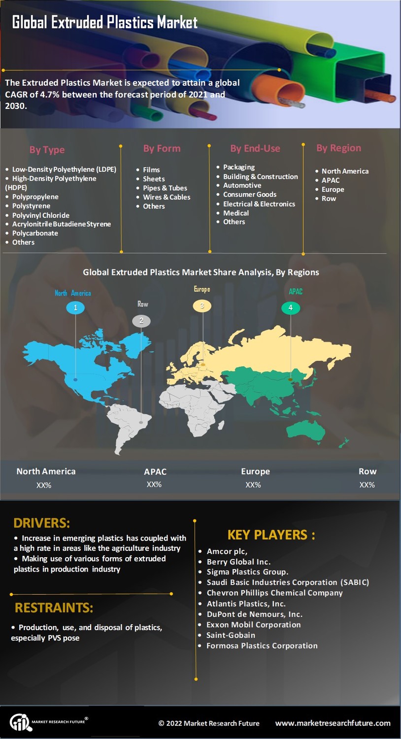 Extruded Plastics Market 