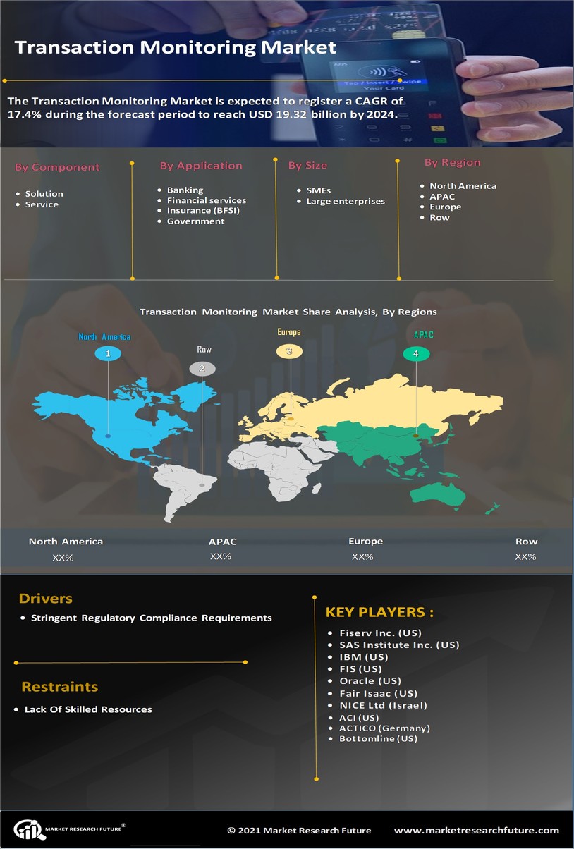 Transaction Monitoring Market