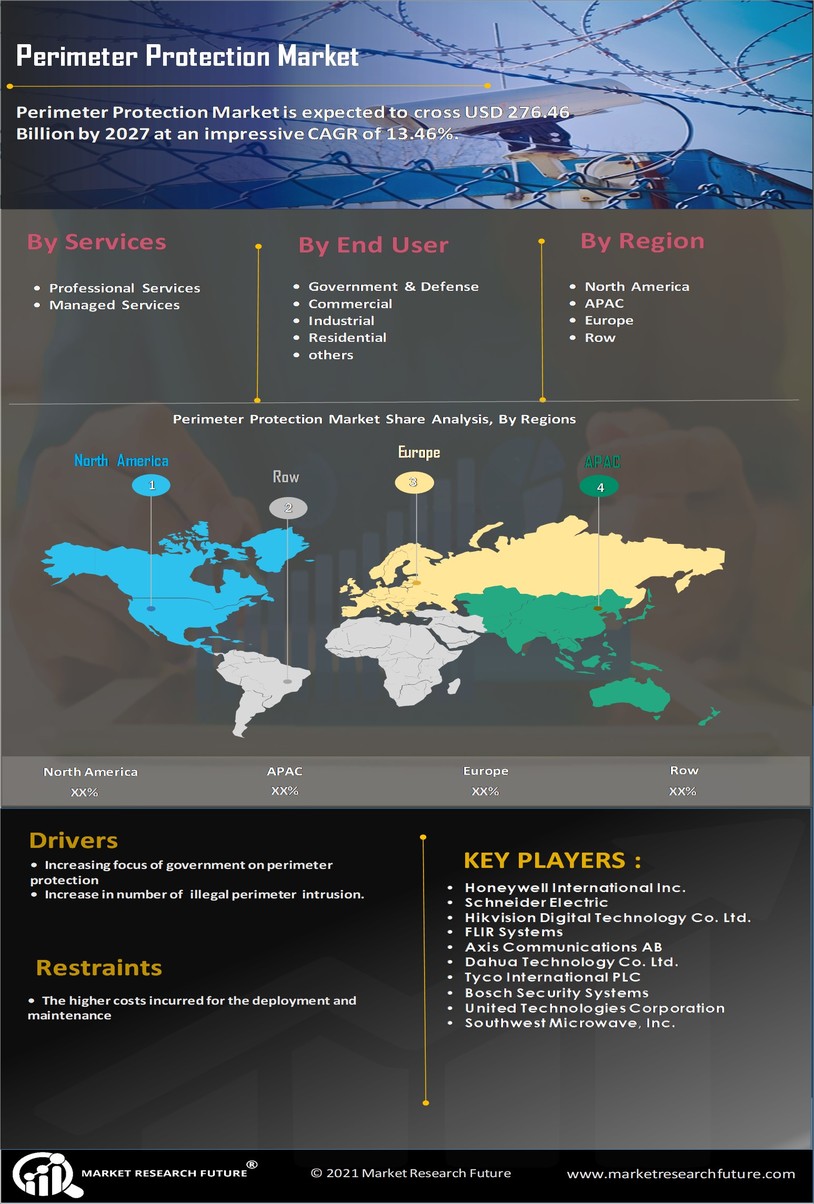 Perimeter Protection Market