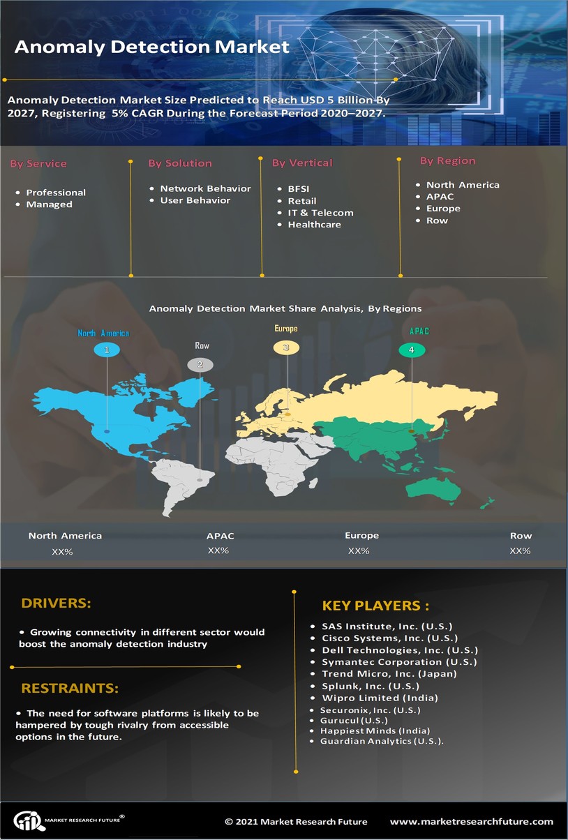 Anomaly Detection Market