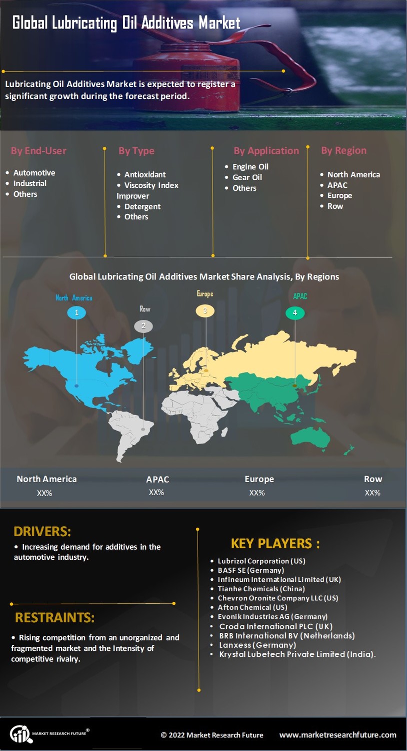 Lubricating Oil Additives Market