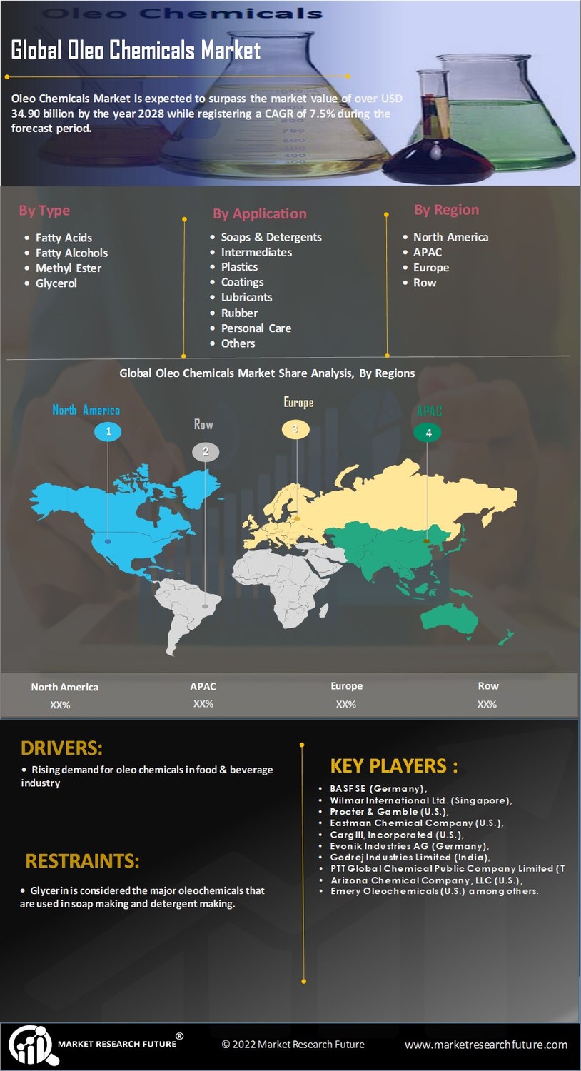 Oleo Chemicals Market Size, Share, and Forecast 2030 - MRFR