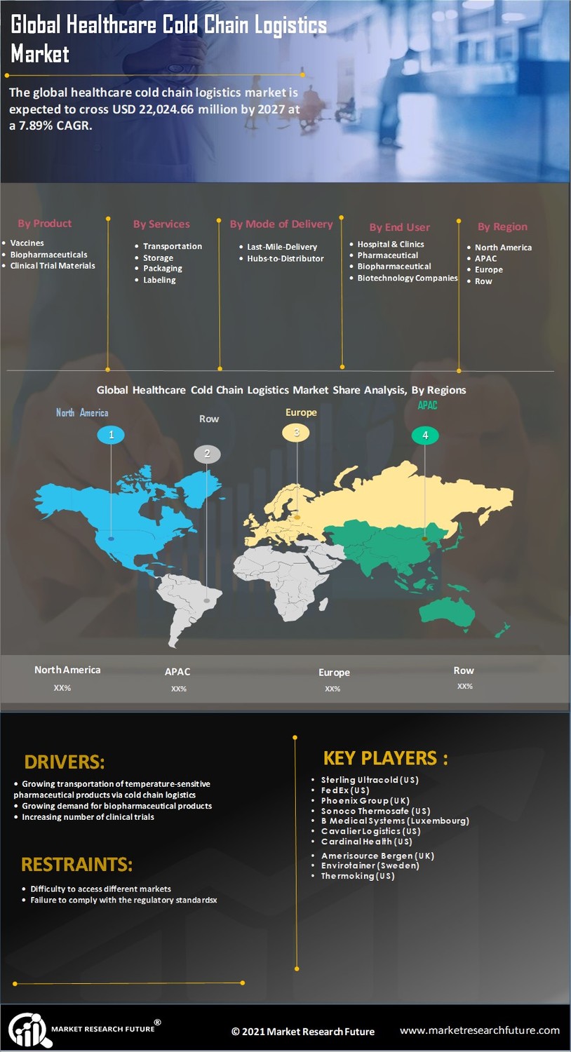 Healthcare Cold Chain Logistics Market