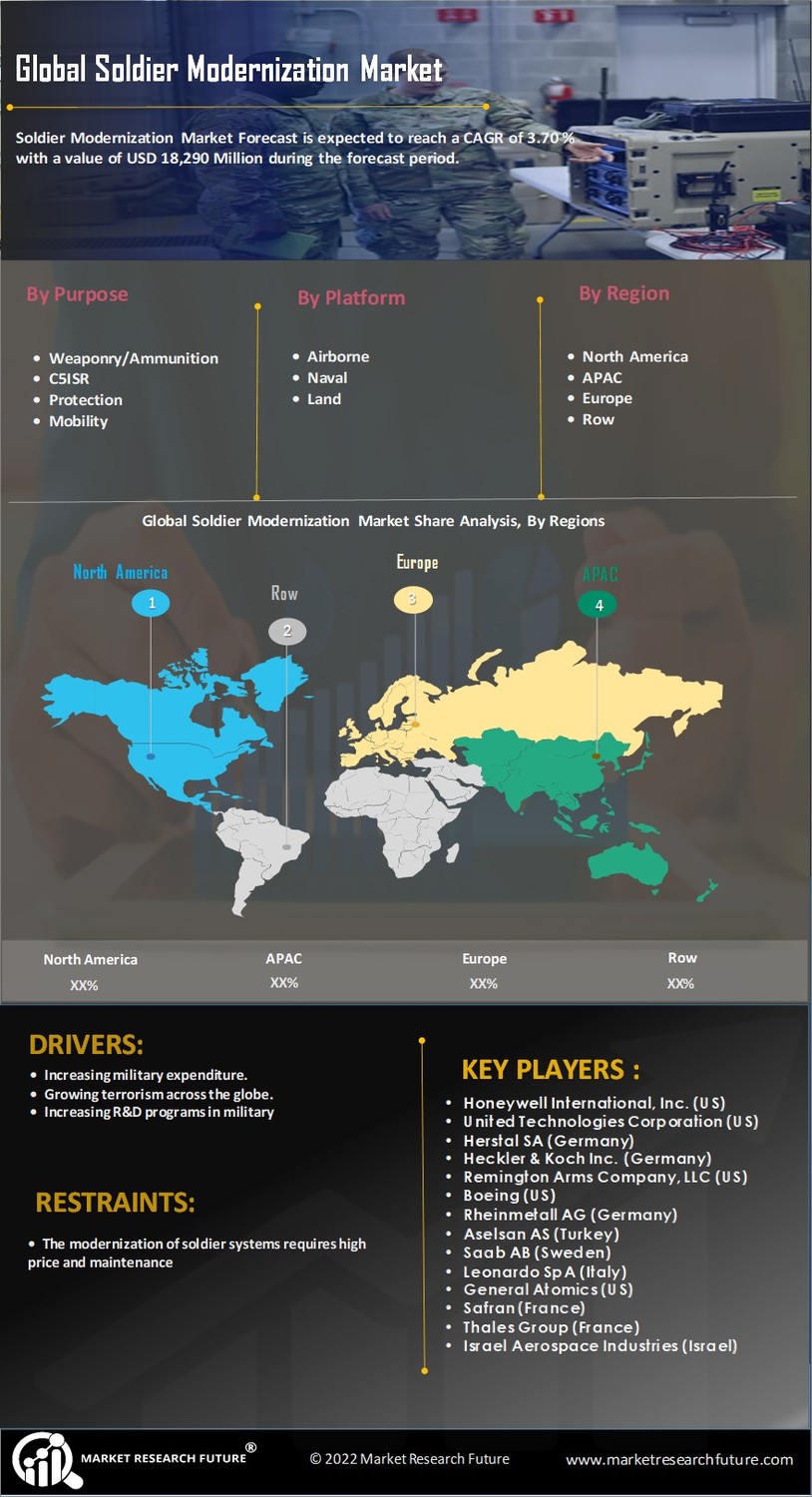 Soldier Modernization Market