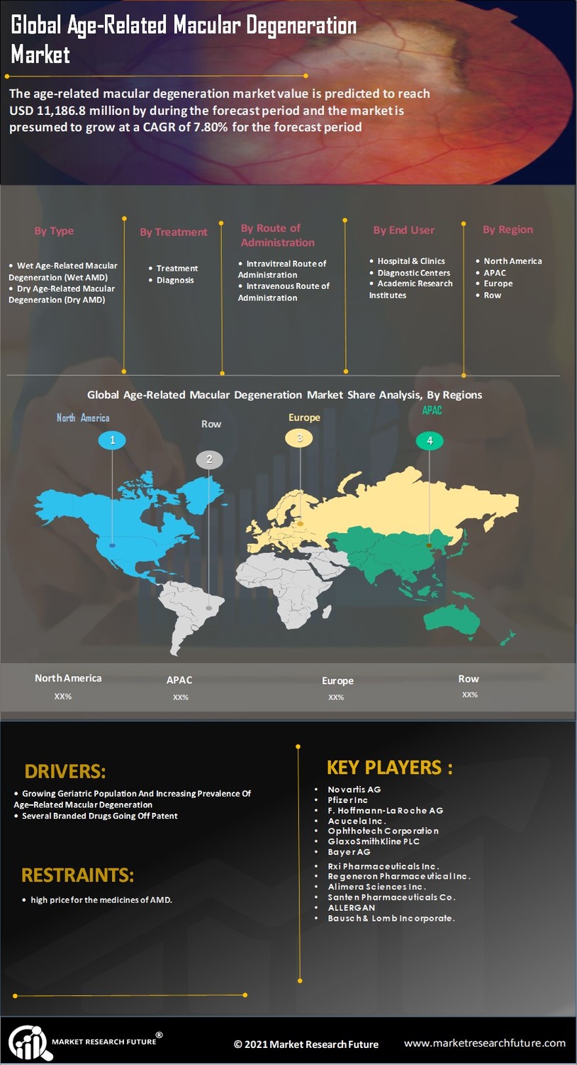 Age Related Macular Degeneration Market