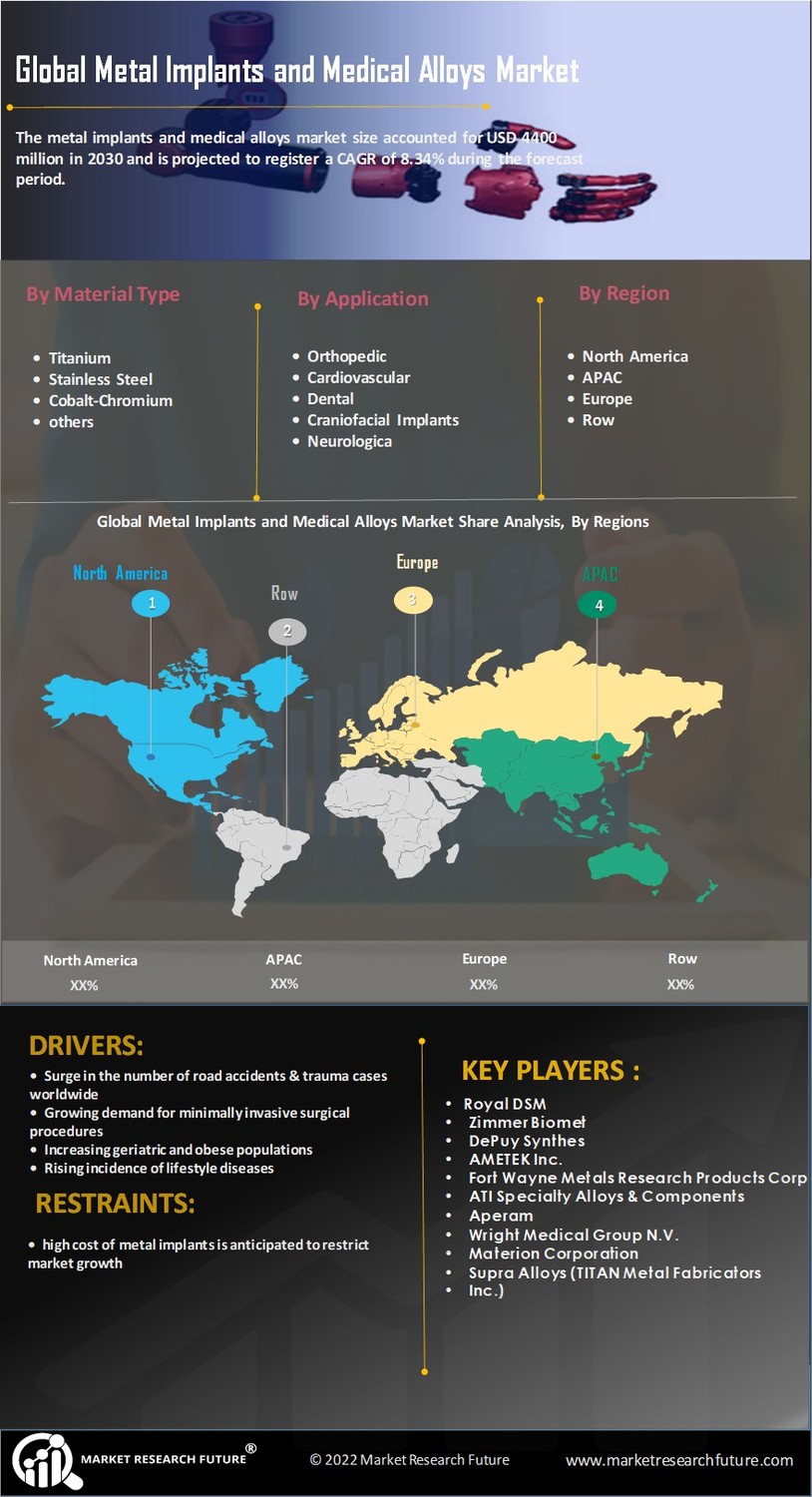 Metal Implants Medical Alloys Market