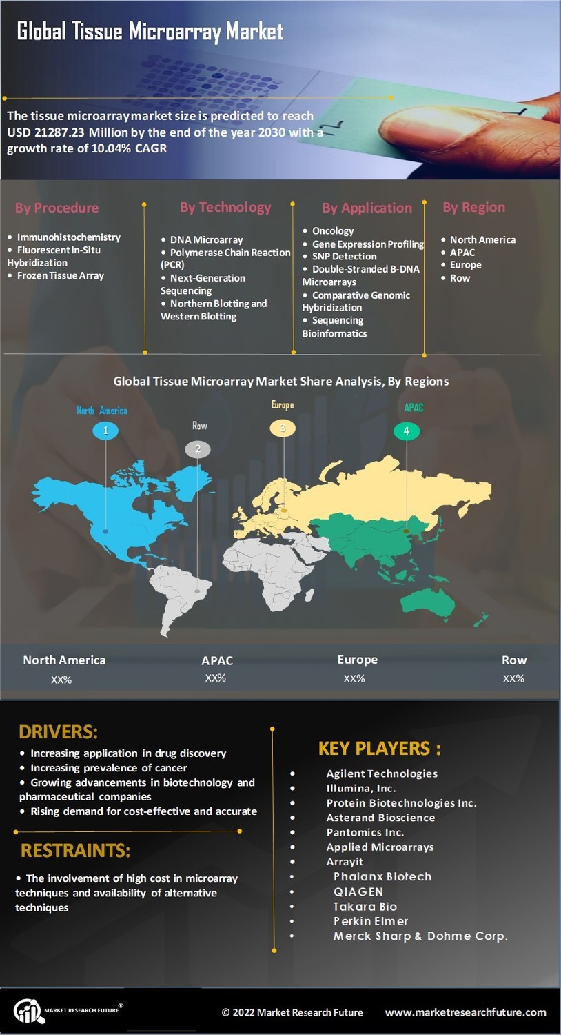 Tissue Microarray Market