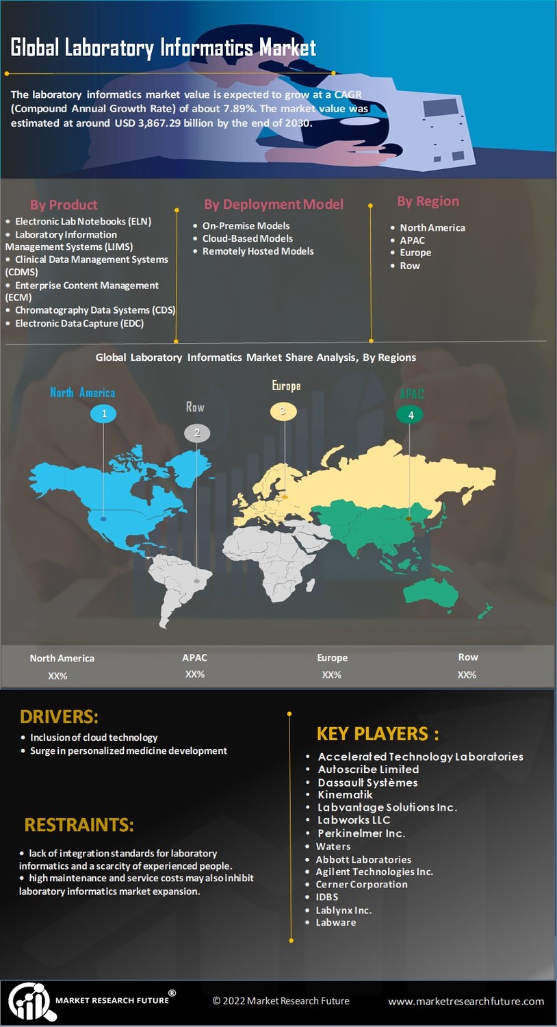 Laboratory Informatics Market