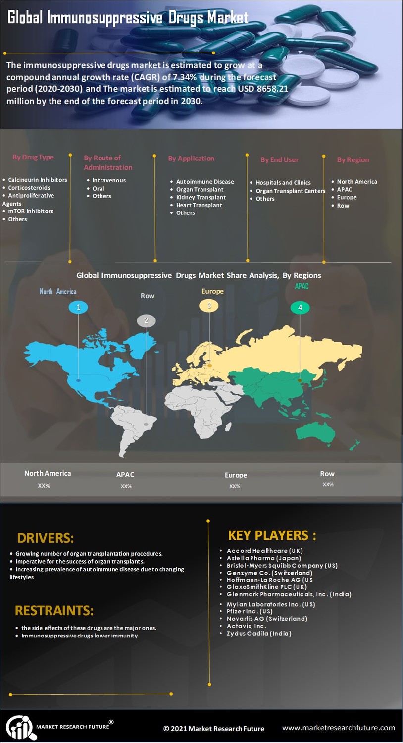 Immunosuppressive Drugs Market