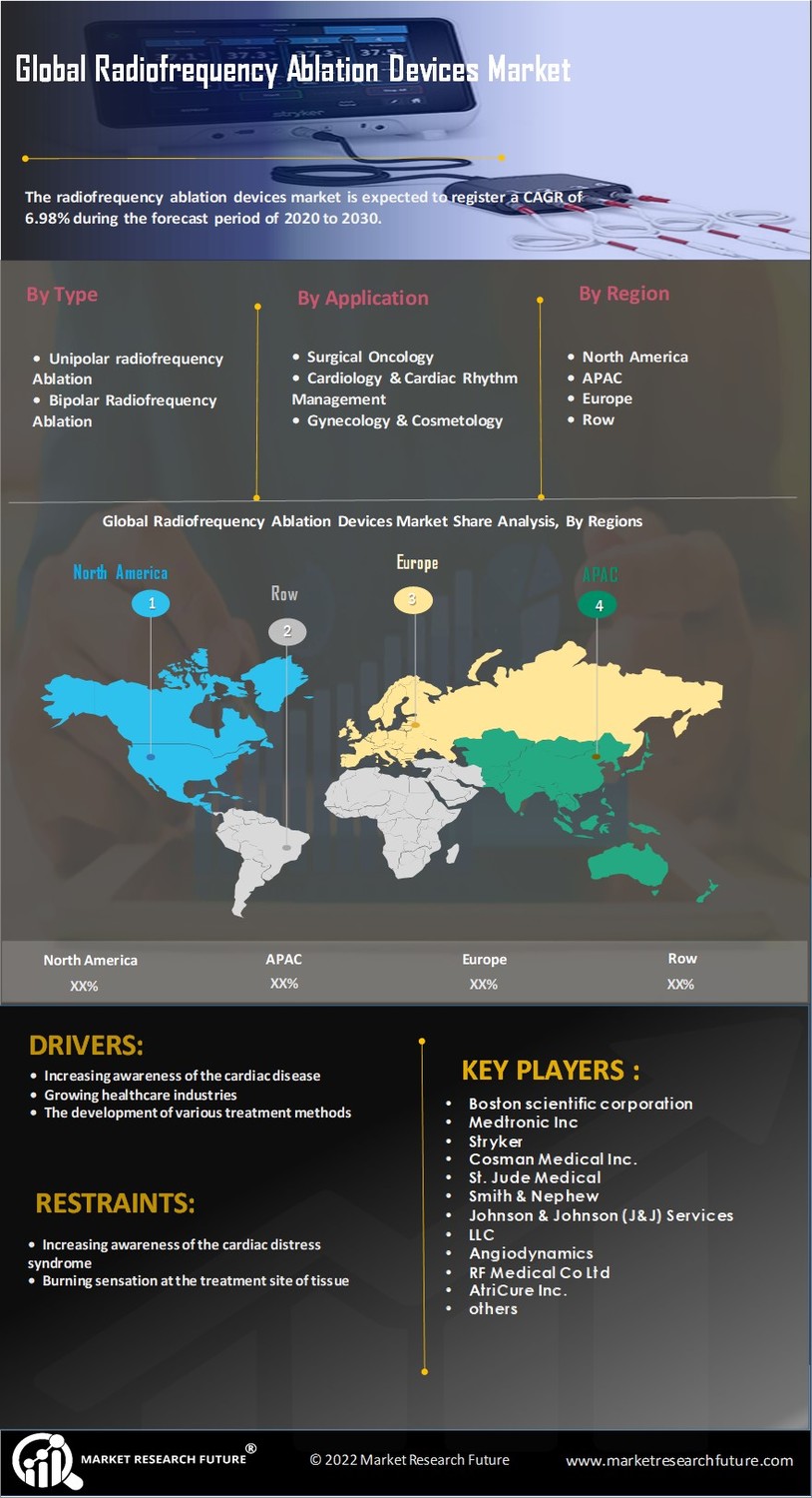 Radiofrequency Ablation Devices Market 