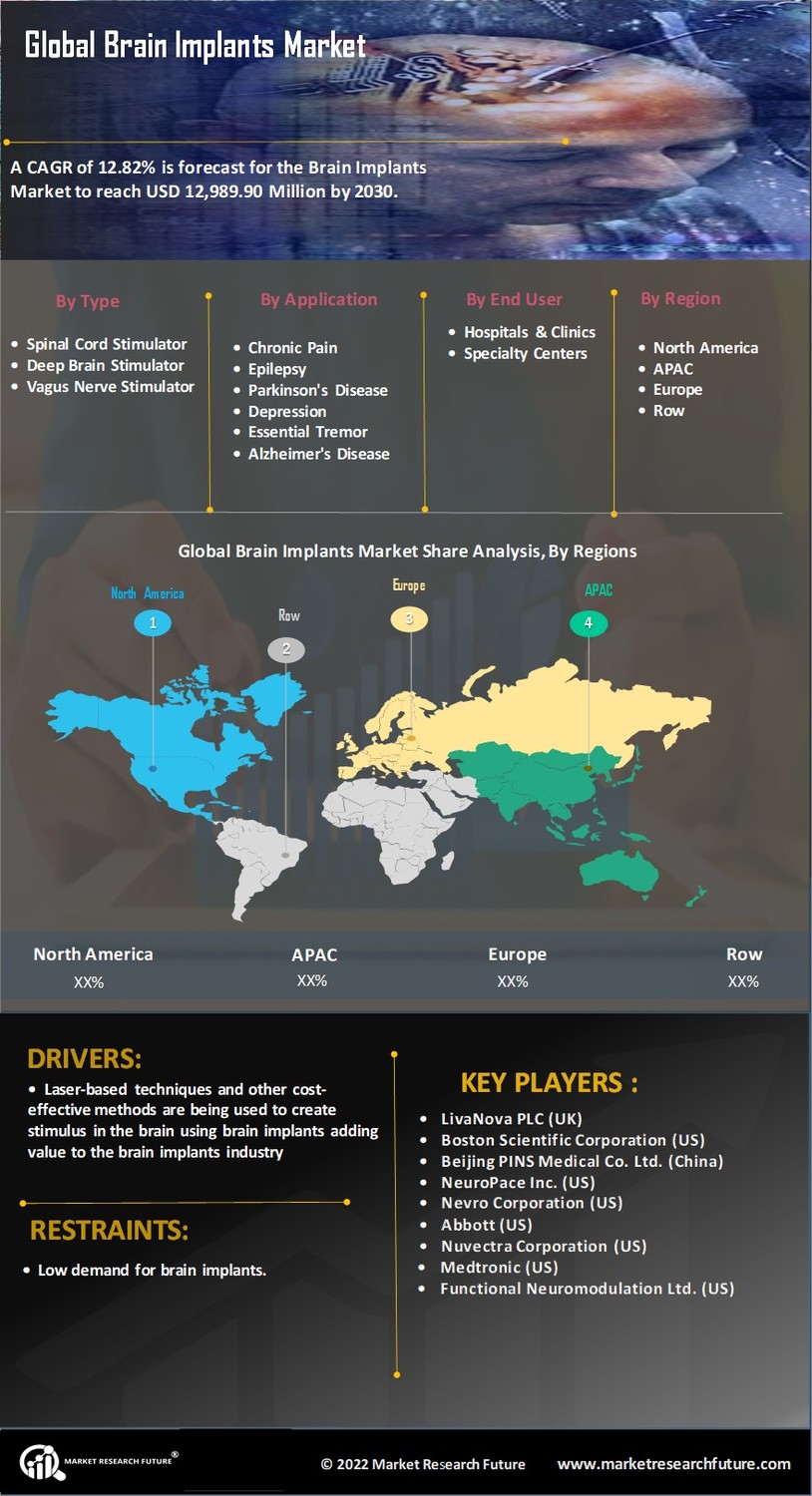 Brain Implants Market