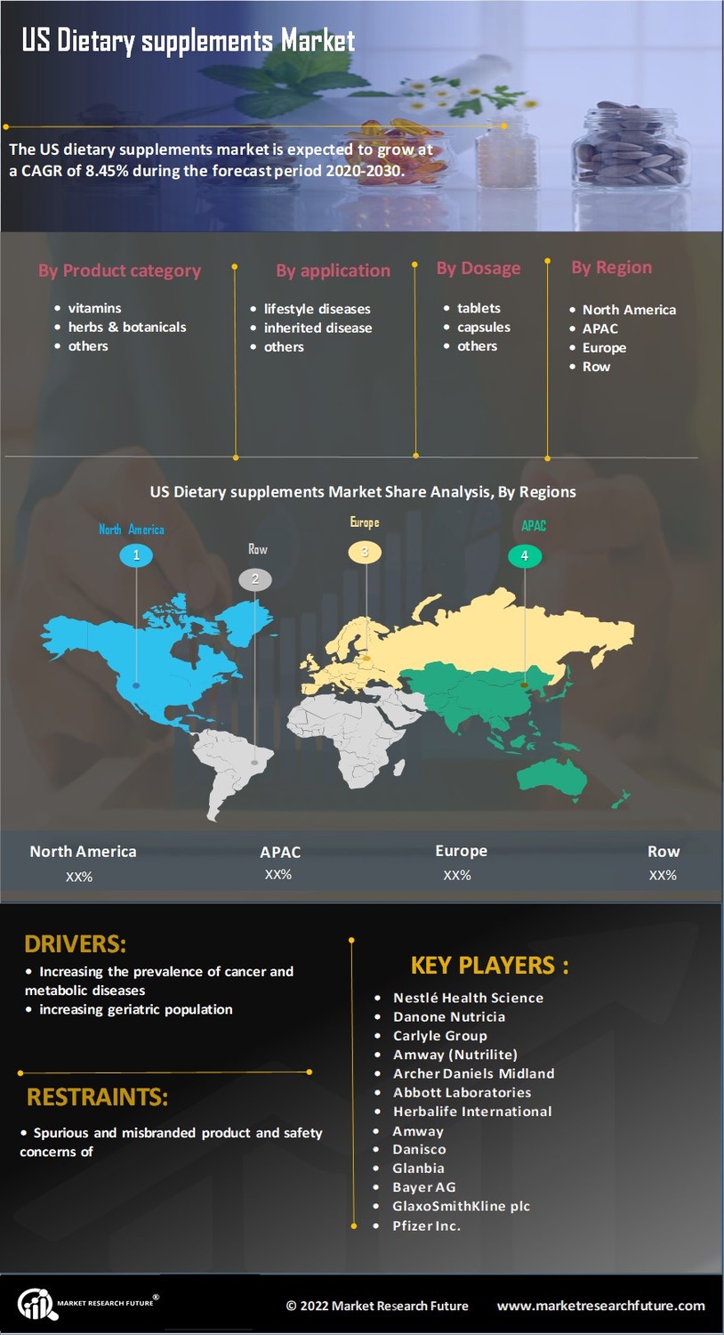 U.S. Dietary supplements Market