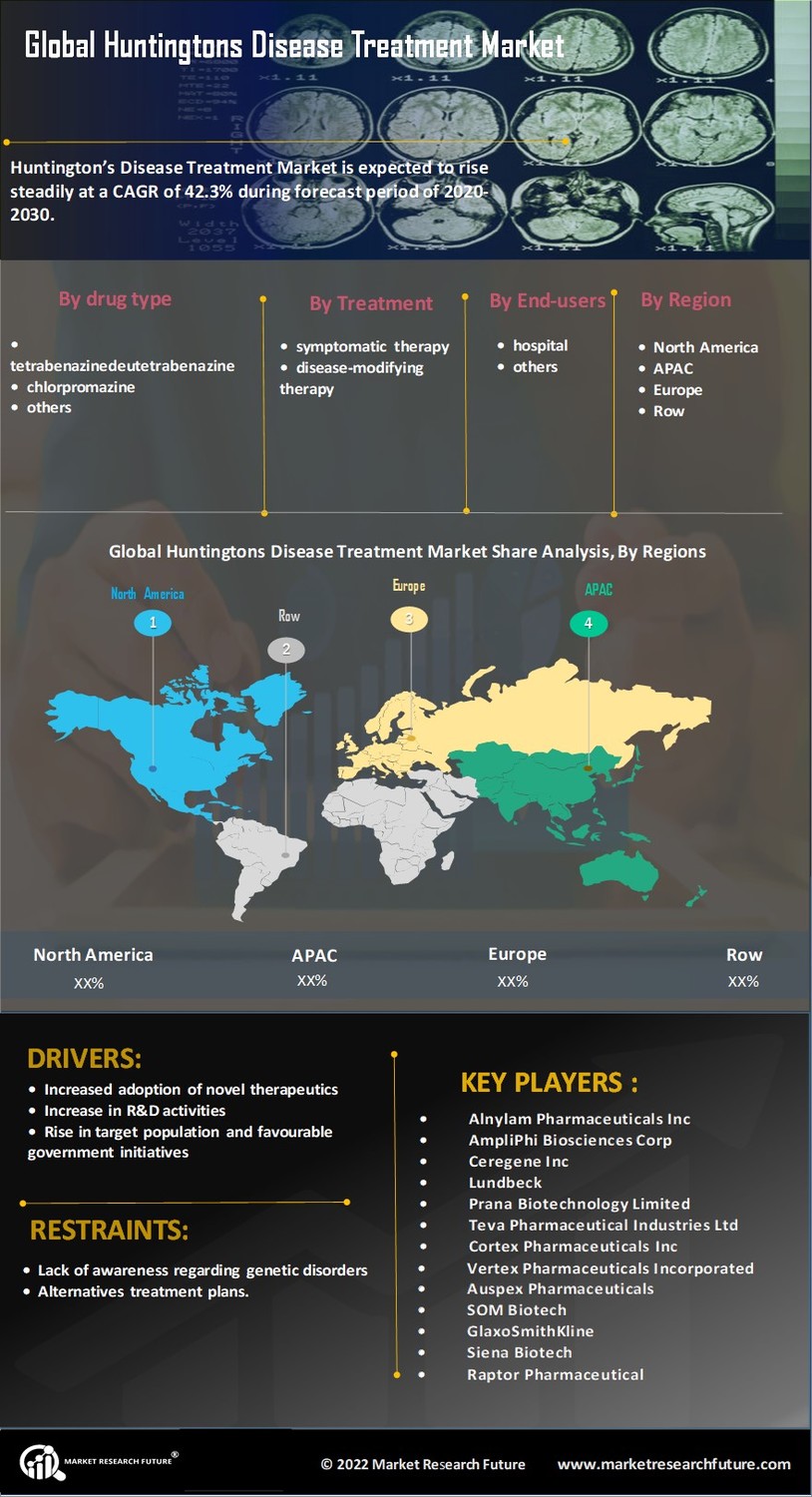 Huntington’s Disease Treatment Market