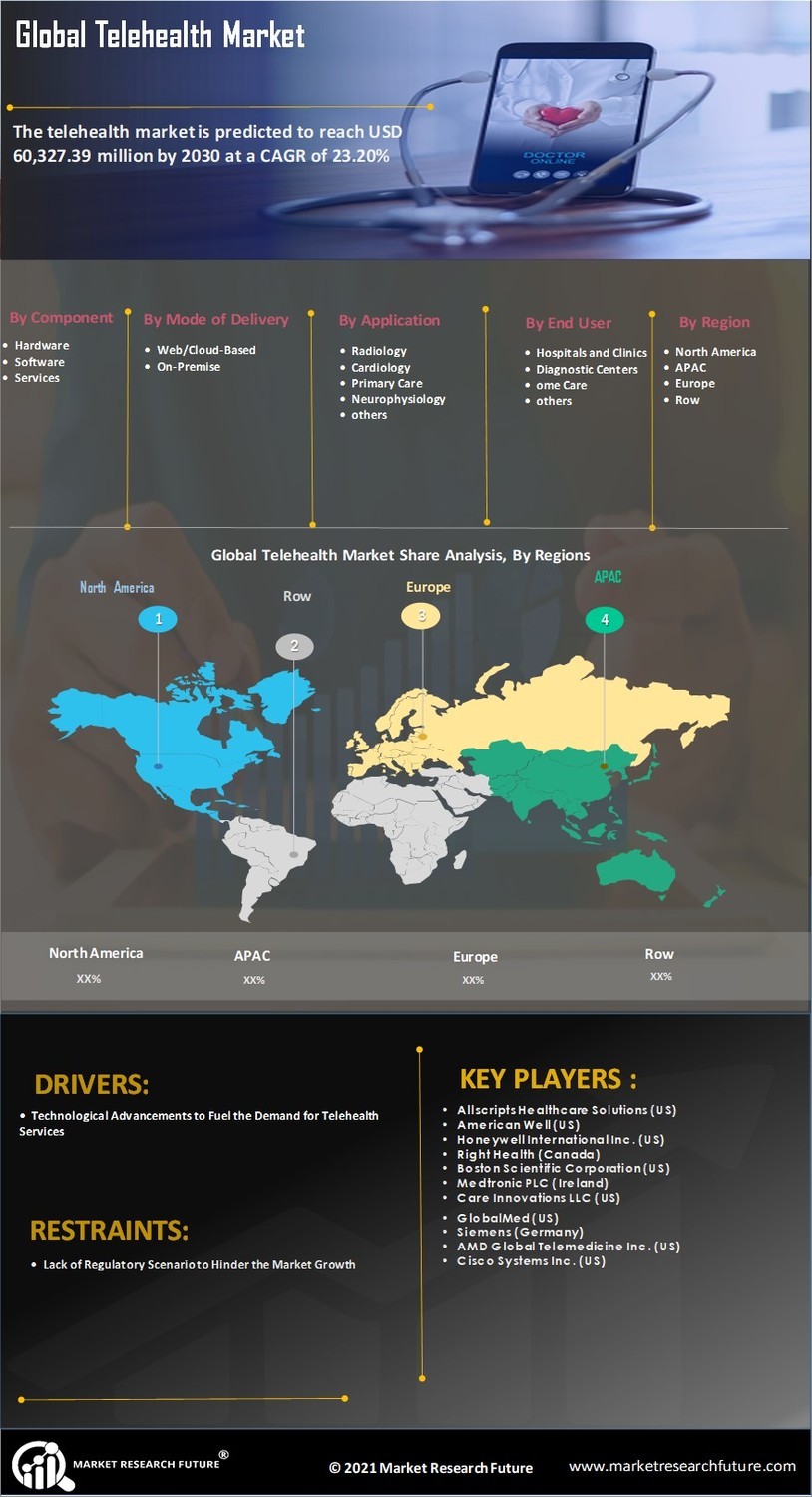 Telehealth Market