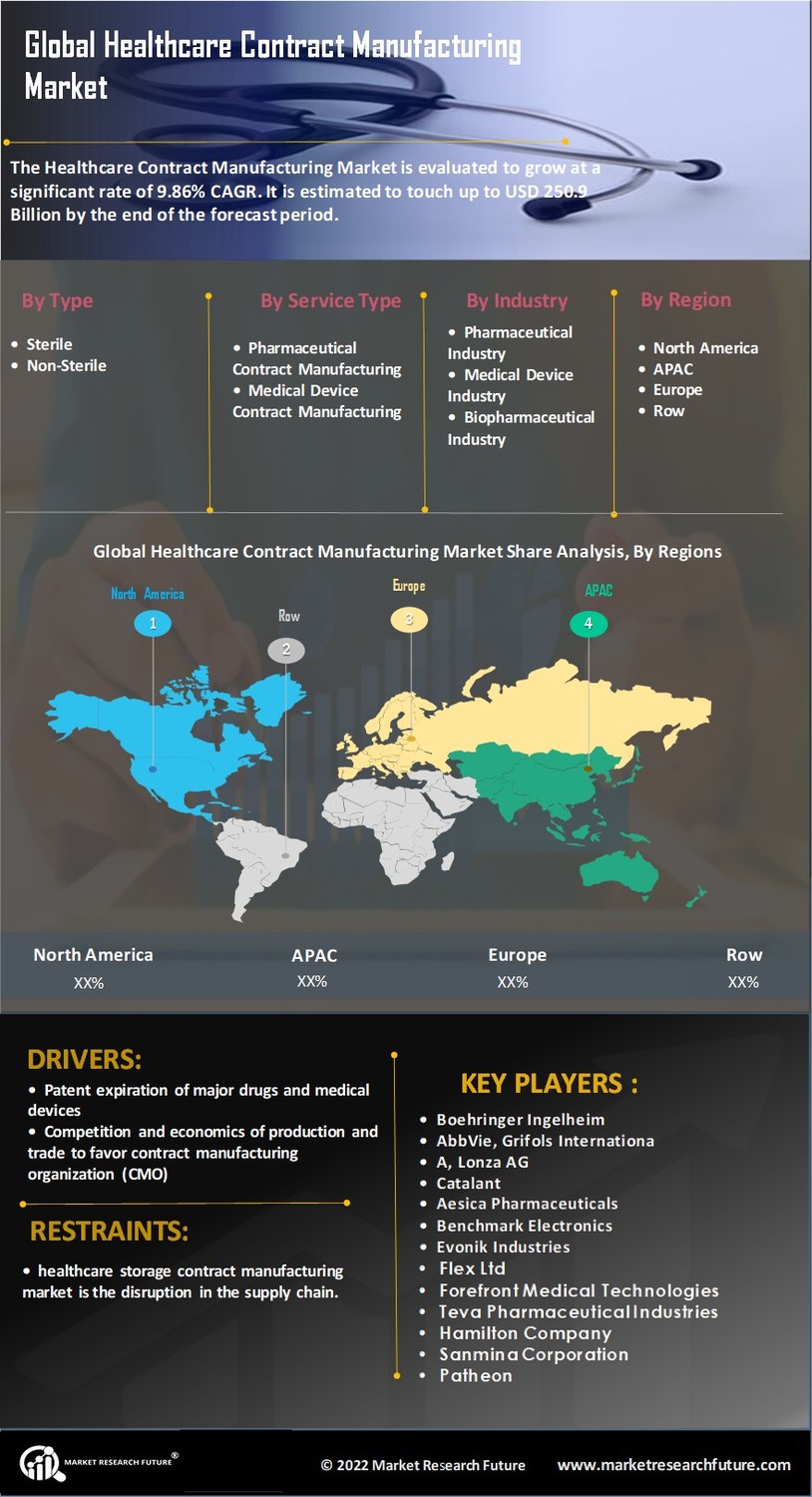 Healthcare contract manufacturing Market