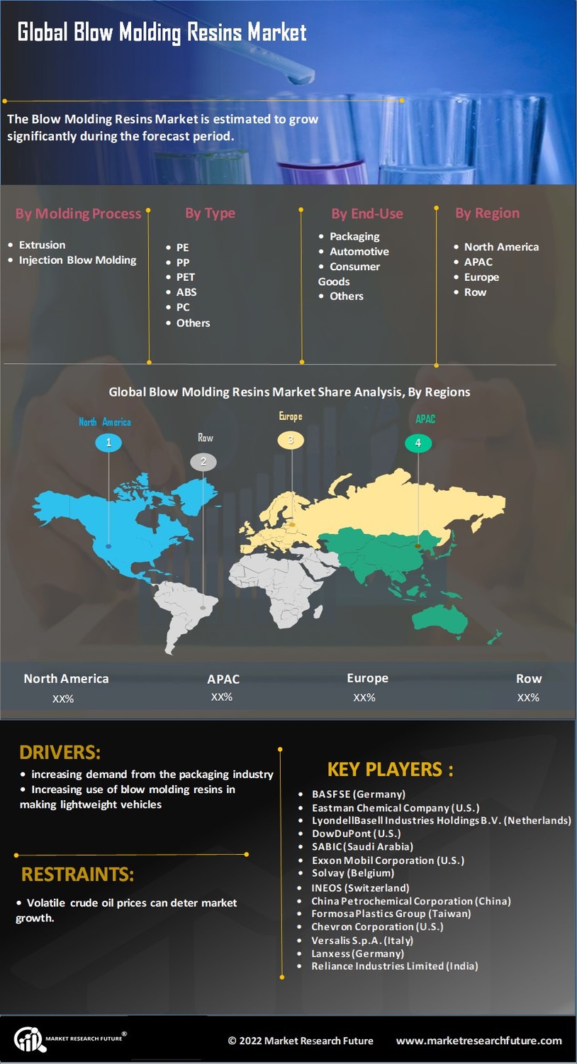 Blow Molding Resins Market