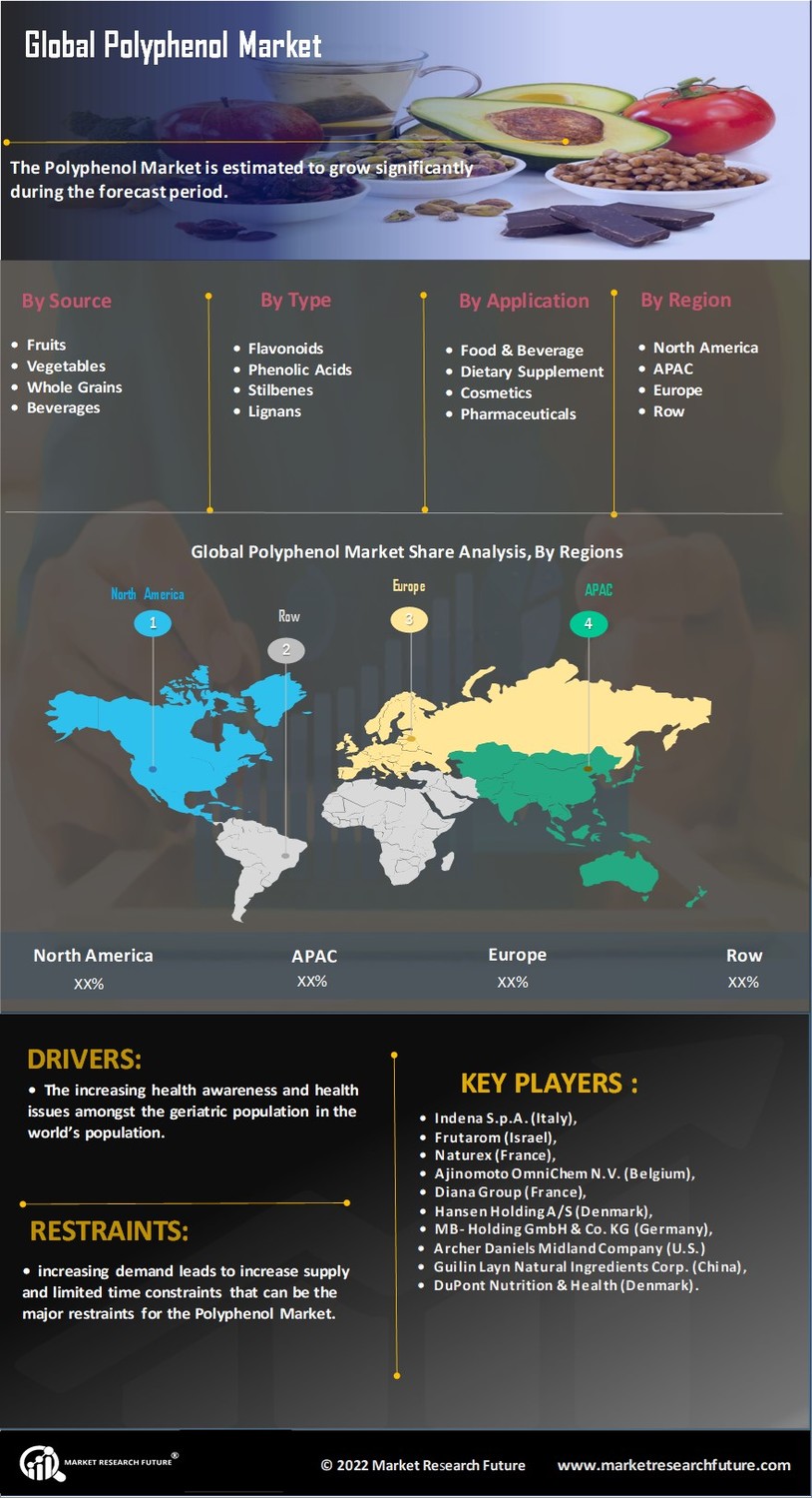 Polyphenol Market