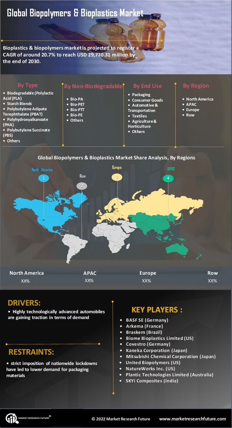 Biopolymers and Bioplastics Market