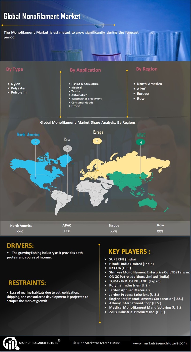 Monofilament Market