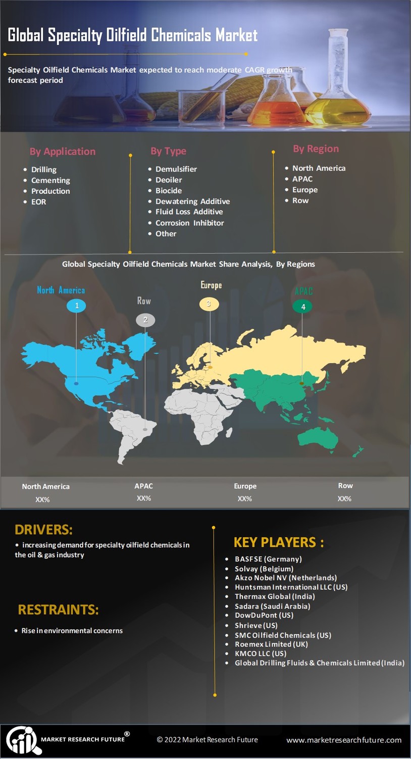 Specialty Oilfield Chemicals Market