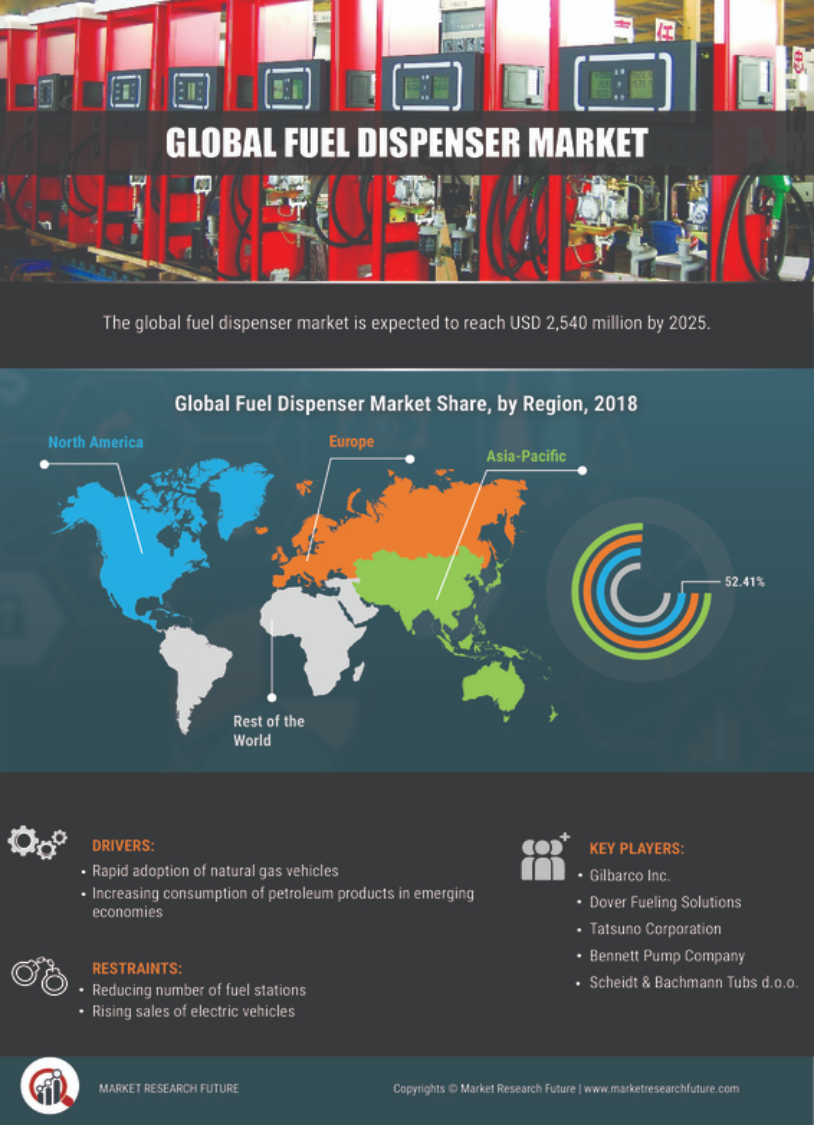 Fuel Dispenser Market