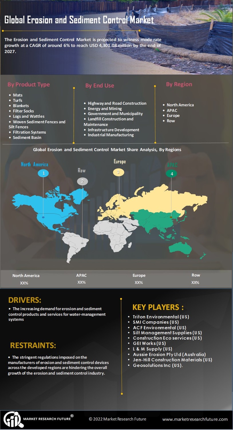 Erosion and Sediment Control Market