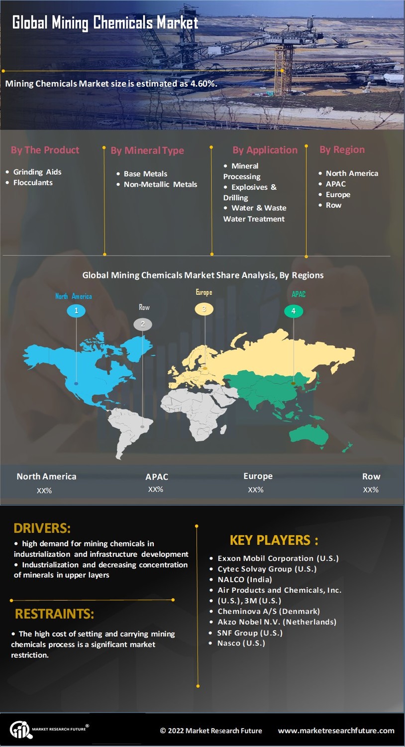 Mining Chemicals Market