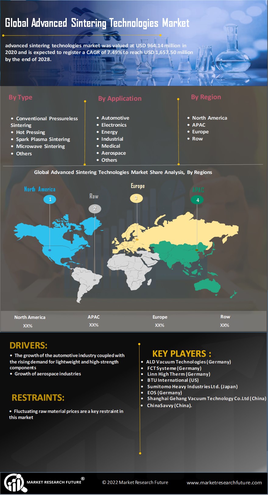 Advanced Sintering Technologies Market